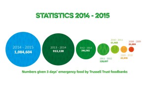 foodbank statistics 2014 to 2015