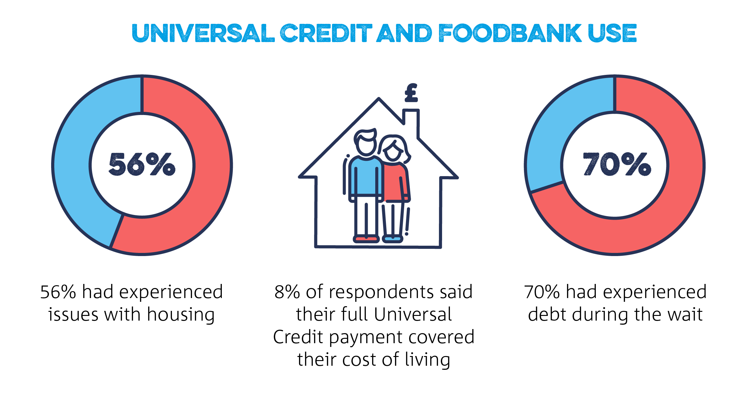 Image result for UNiversal Credit debt