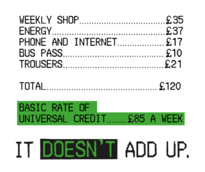 Receipt showing weekly items adding up to £120 and basic rate of Universal Credit at £85. Text underneath - It doesn't add up