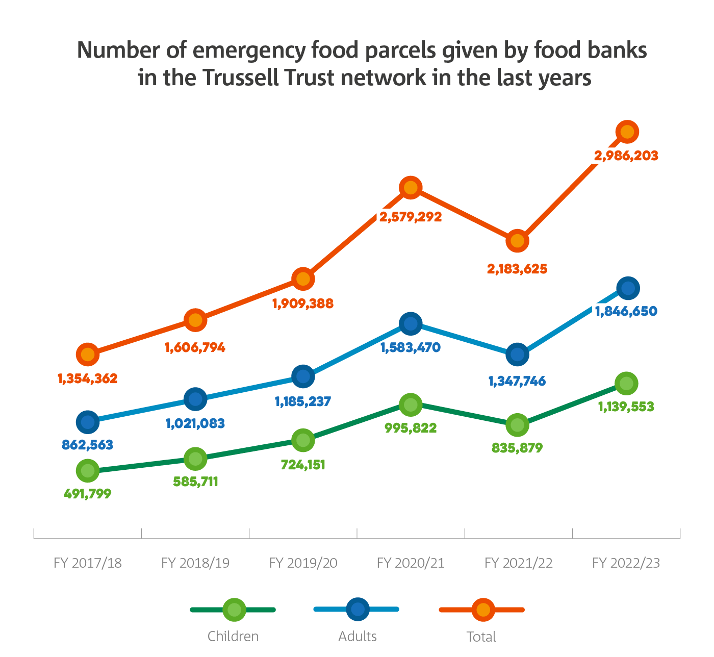 Graph showing number of emergency food parcels distributed in the last six years